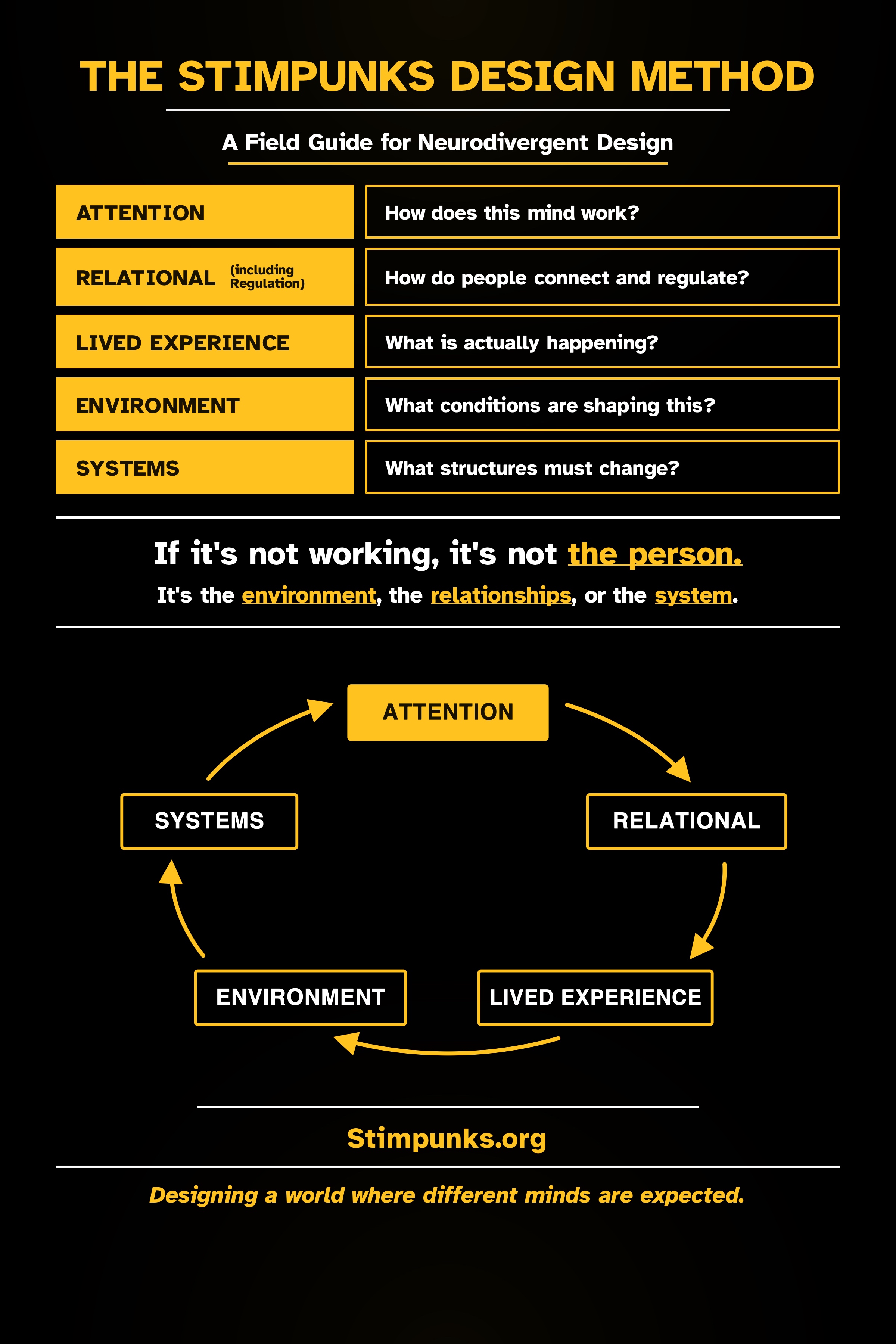 The Stimpunks Design Method poster: the ARLES ladder and loop — Attention, Relational, Lived Experience, Environment, Systems.